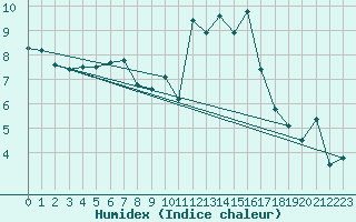 Courbe de l'humidex pour Baye (51)