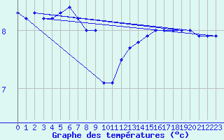 Courbe de tempratures pour Luedenscheid