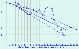 Courbe de tempratures pour Ahaus