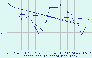 Courbe de tempratures pour Montroy (17)