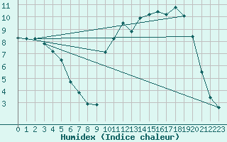 Courbe de l'humidex pour Saunay (37)