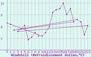 Courbe du refroidissement olien pour Fagernes Leirin