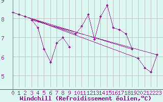 Courbe du refroidissement olien pour Connerr (72)