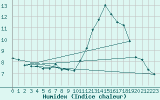 Courbe de l'humidex pour L'Huisserie (53)