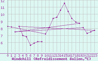 Courbe du refroidissement olien pour Feldberg-Schwarzwald (All)