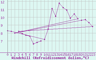 Courbe du refroidissement olien pour Hestrud (59)