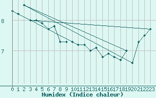 Courbe de l'humidex pour Thorshavn