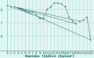 Courbe de l'humidex pour Pordic (22)