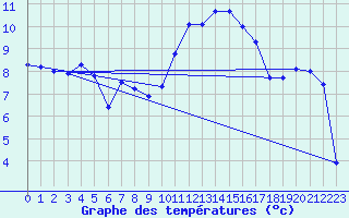 Courbe de tempratures pour Rodez (12)