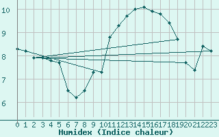 Courbe de l'humidex pour Marknesse Aws