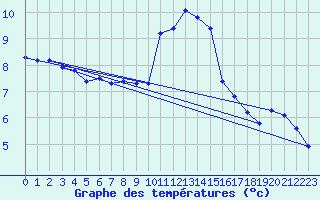Courbe de tempratures pour Selonnet - Chabanon (04)