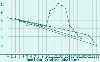 Courbe de l'humidex pour Selonnet - Chabanon (04)