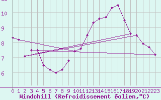 Courbe du refroidissement olien pour Jabbeke (Be)