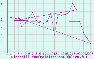 Courbe du refroidissement olien pour Combs-la-Ville (77)