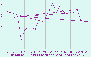 Courbe du refroidissement olien pour Hd-Bazouges (35)