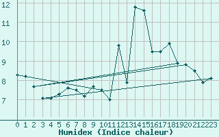 Courbe de l'humidex pour Cabo Vilan