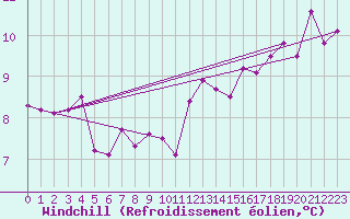 Courbe du refroidissement olien pour Scampton