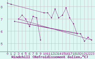 Courbe du refroidissement olien pour Trgueux (22)
