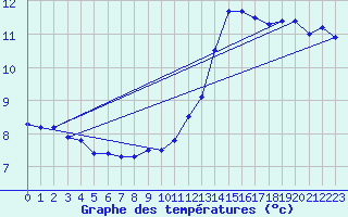 Courbe de tempratures pour Lanvoc (29)