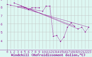 Courbe du refroidissement olien pour Ouessant (29)