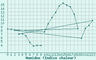 Courbe de l'humidex pour Villefontaine (38)