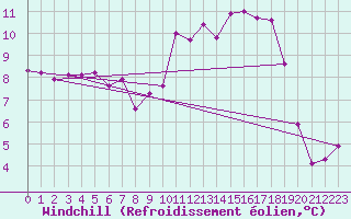 Courbe du refroidissement olien pour Saint-Romain-de-Colbosc (76)