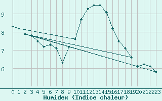 Courbe de l'humidex pour Sherkin Island