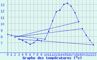 Courbe de tempratures pour Belfort-Dorans (90)