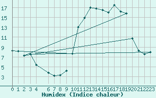 Courbe de l'humidex pour Mazinghem (62)