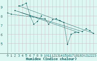 Courbe de l'humidex pour Idar-Oberstein