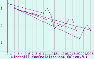 Courbe du refroidissement olien pour Sorcy-Bauthmont (08)