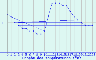 Courbe de tempratures pour Sorcy-Bauthmont (08)
