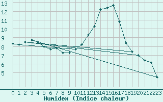 Courbe de l'humidex pour Carrion de Calatrava (Esp)