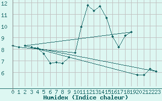 Courbe de l'humidex pour Legnica Bartoszow