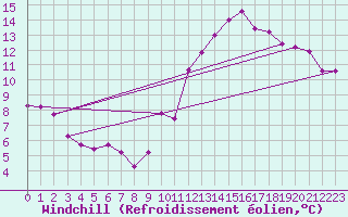 Courbe du refroidissement olien pour Villefontaine (38)