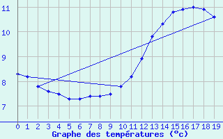 Courbe de tempratures pour Le Perreux-sur-Marne (94)