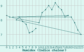 Courbe de l'humidex pour Clermont-Ferrand (63)