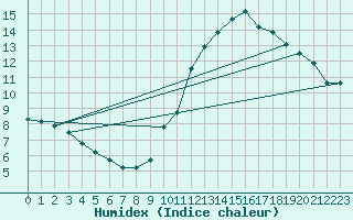 Courbe de l'humidex pour Villefontaine (38)