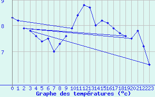 Courbe de tempratures pour Oron (Sw)