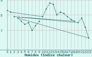 Courbe de l'humidex pour Oron (Sw)