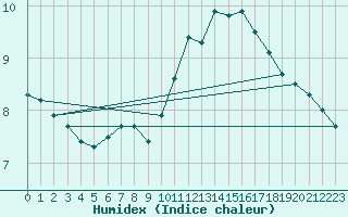 Courbe de l'humidex pour Le Luart (72)