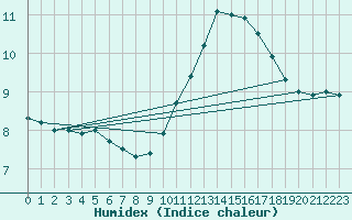 Courbe de l'humidex pour Montroy (17)