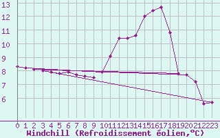 Courbe du refroidissement olien pour Tour-en-Sologne (41)
