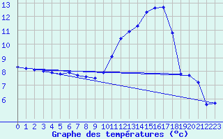 Courbe de tempratures pour Tour-en-Sologne (41)