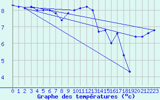 Courbe de tempratures pour Borkum-Flugplatz