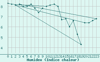 Courbe de l'humidex pour Borkum-Flugplatz