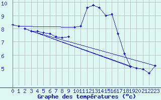 Courbe de tempratures pour Baye (51)