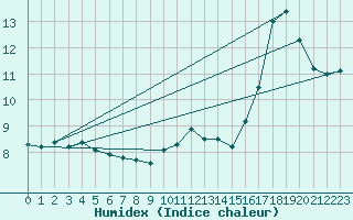 Courbe de l'humidex pour Caribou Point