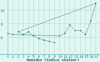 Courbe de l'humidex pour Caribou Point