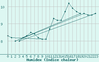 Courbe de l'humidex pour Dieppe (76)